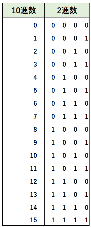 例題②_2進数と10進数の対比表