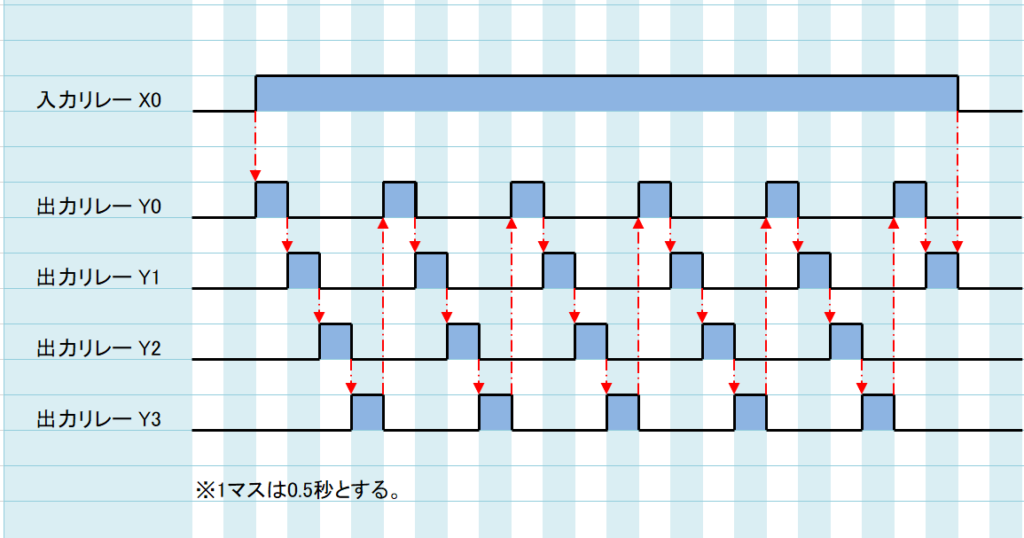 ノウハウ初級 フリッカー回路 点滅回路 のラダープログラム例 三菱fx 電気設計人 Com