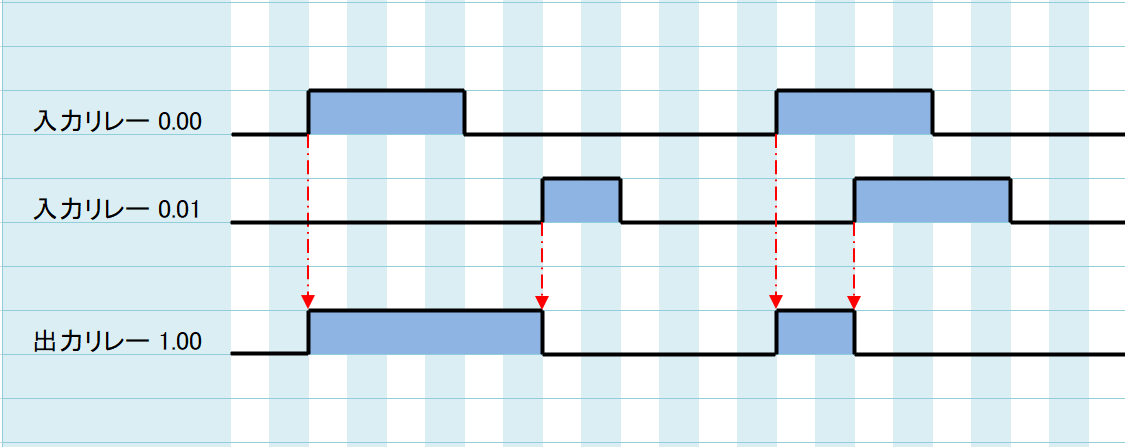 例題②_タイムチャート