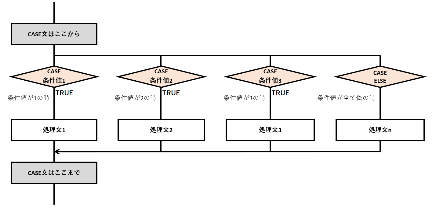 10_CASE文フローチャート