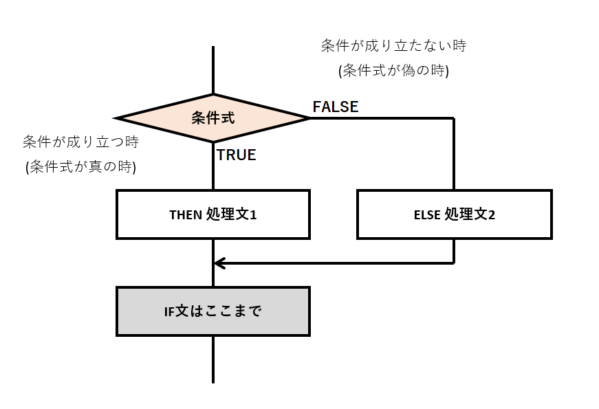 11_IF文フローチャート