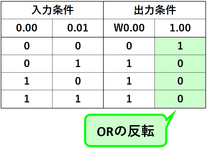 【ラダープログラム回路】NOR(否定論理和)回路のラダープログラム例【オムロンCJ】 | 電気設計人.com