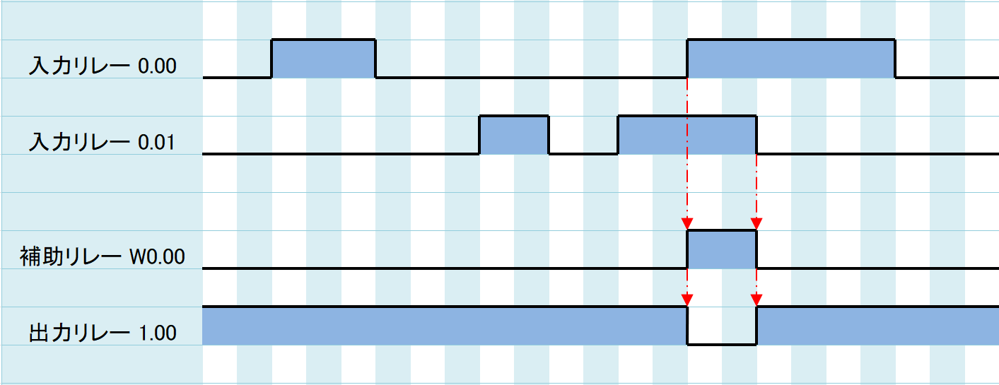 例題①_タイムチャート