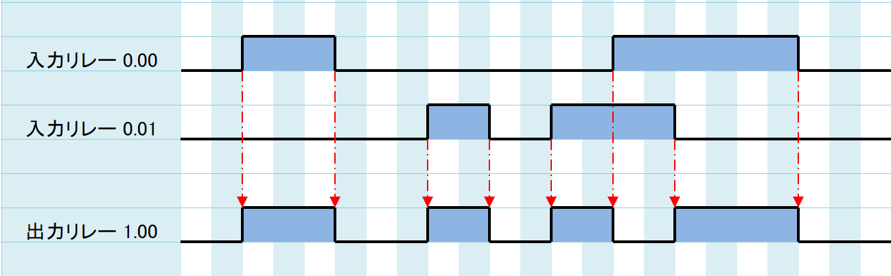 例題①_タイムチャート
