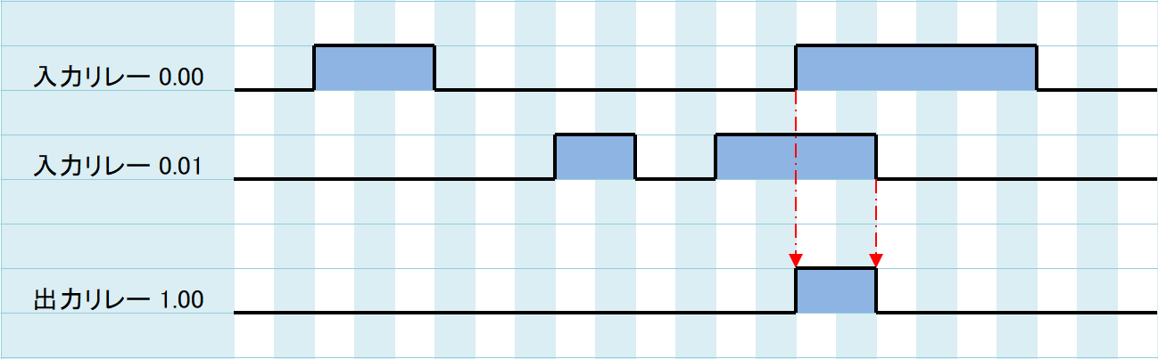 例題①_タイムチャート