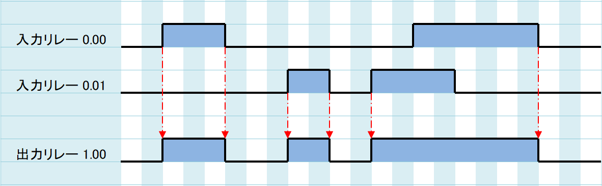 例題①_タイムチャート