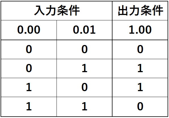 例題①_真理値表