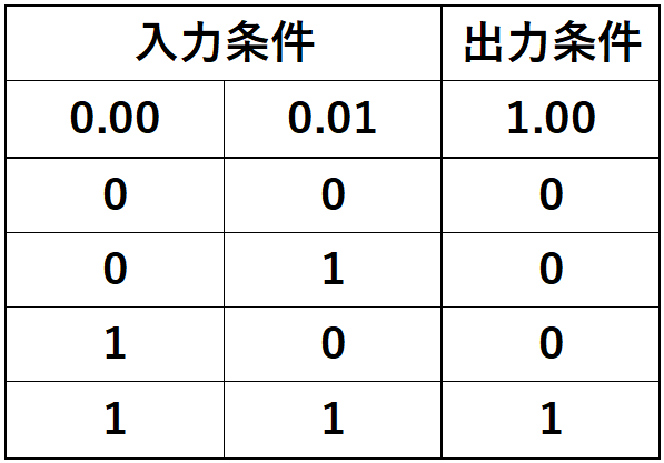 例題①_真理値表