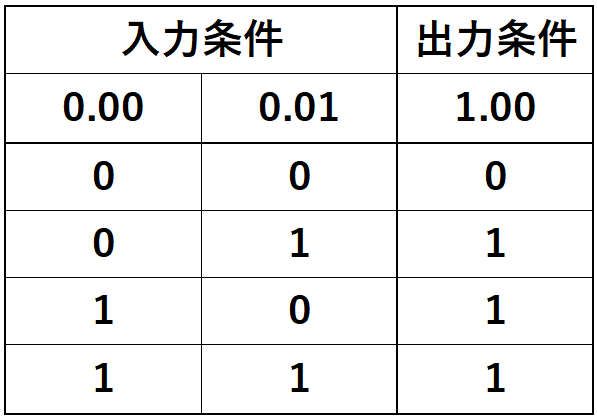 例題①_真理値表