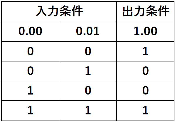 例題①_真理値表