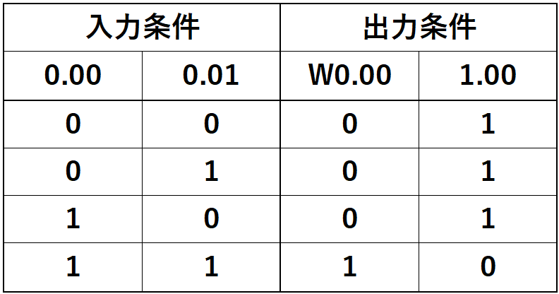 例題①_真理値表1