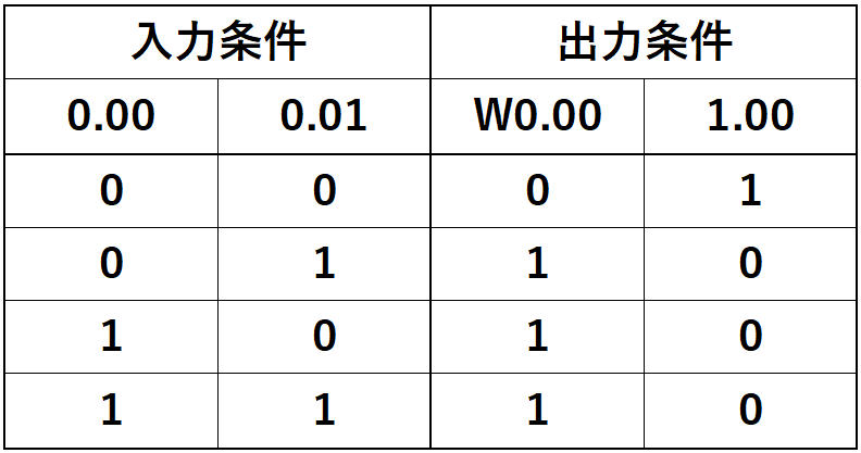 例題①_真理値表1