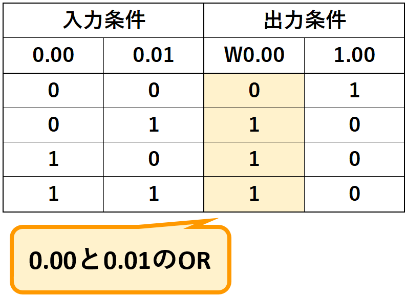 例題①_真理値表2