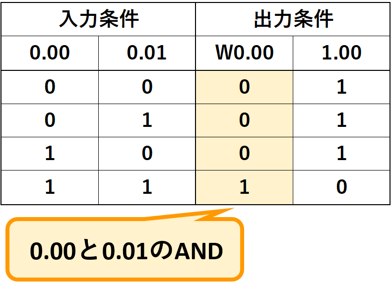 例題①_真理値表2