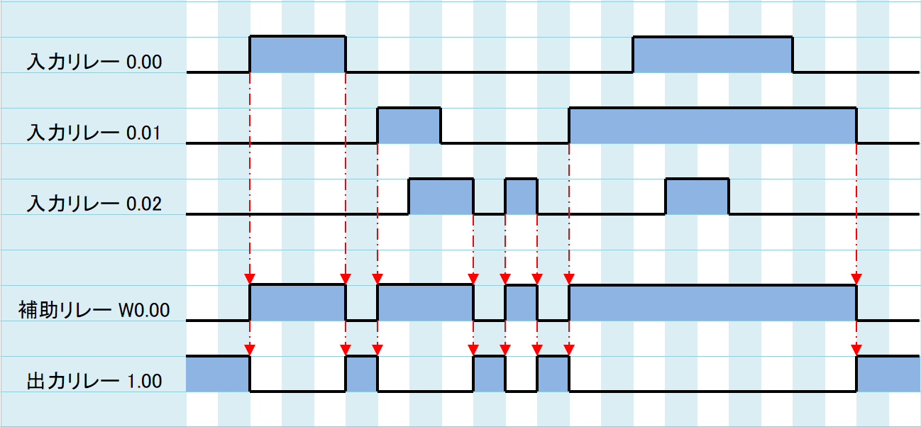 例題②_タイムチャート