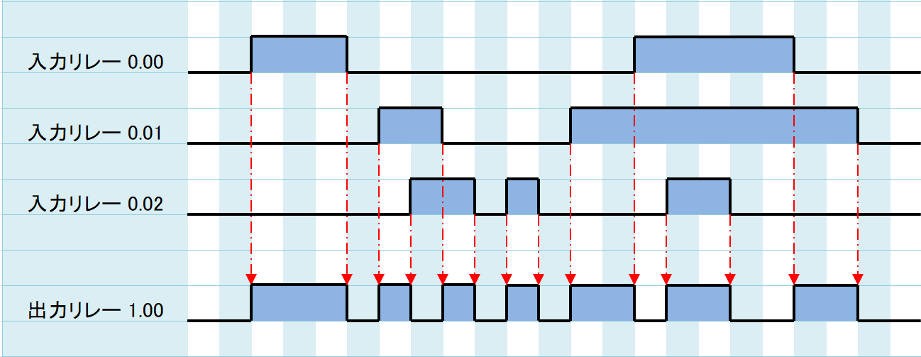 例題②_タイムチャート