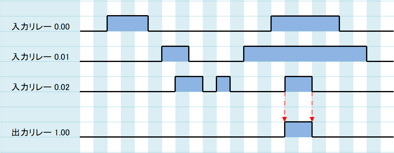 例題②_タイムチャート