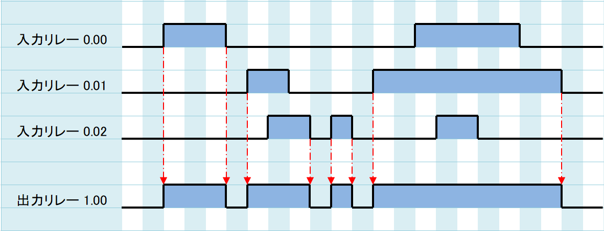 例題②_タイムチャート