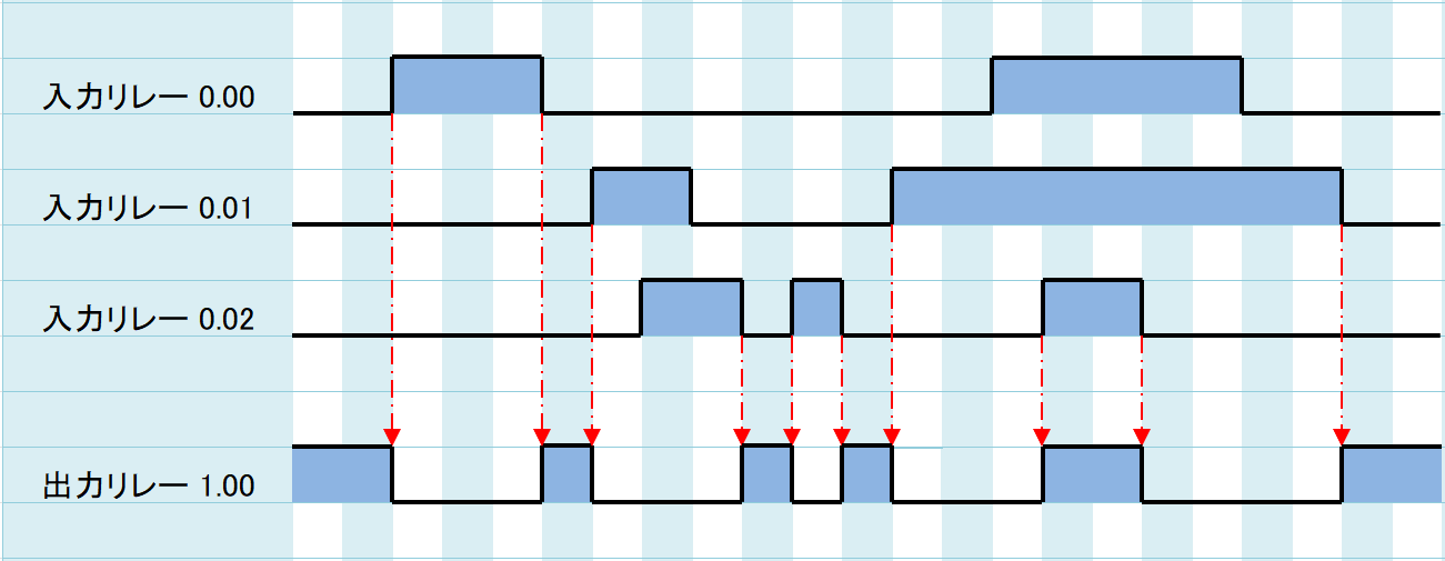 例題②_タイムチャート