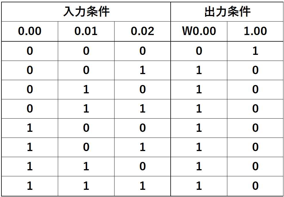 例題②_真理値表