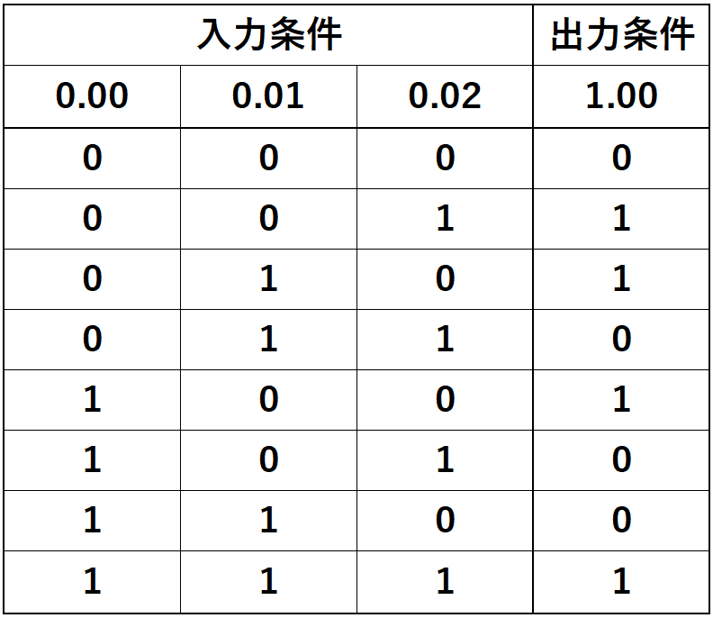 例題②_真理値表