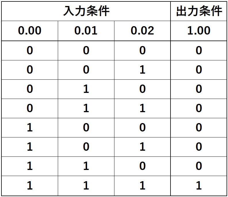 例題②_真理値表