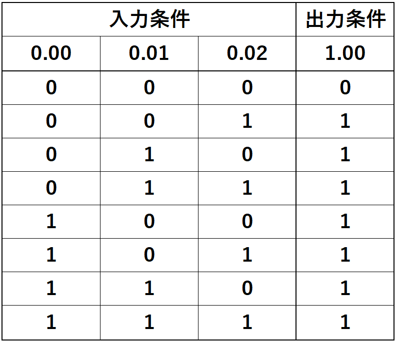 例題②_真理値表