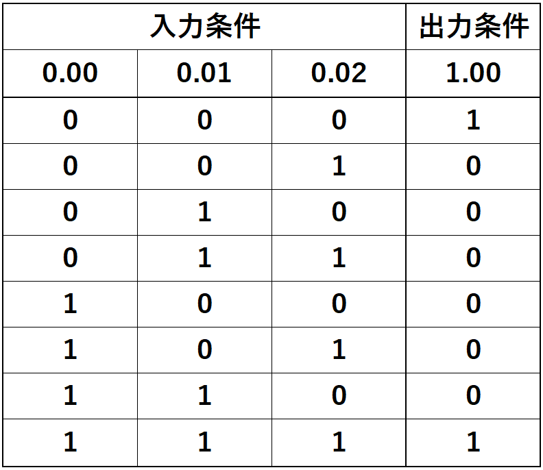 例題②_真理値表