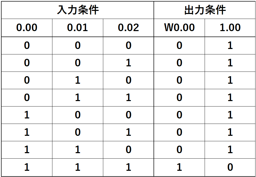 例題②_真理値表